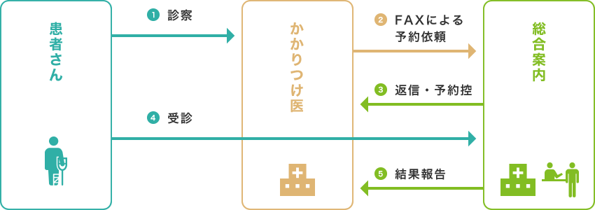 医療機関を通じて初診（診察）・検査予約を行うメリット