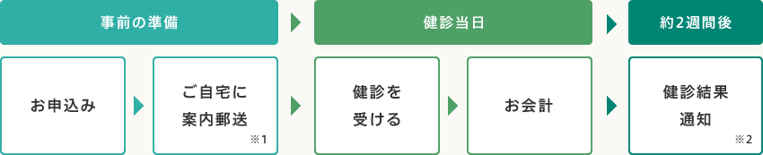 お申し込みから終了までの流れ（基本ドッグの場合）